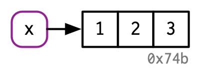Hadley Wickham (2019), https://adv-r.hadley.nz/names-values.html#binding-basics
