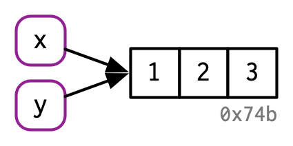 Hadley Wickham (2019), https://adv-r.hadley.nz/names-values.html#binding-basics