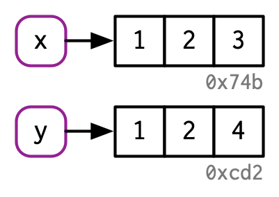 Hadley Wickham (2019), https://adv-r.hadley.nz/names-values.html#binding-basics